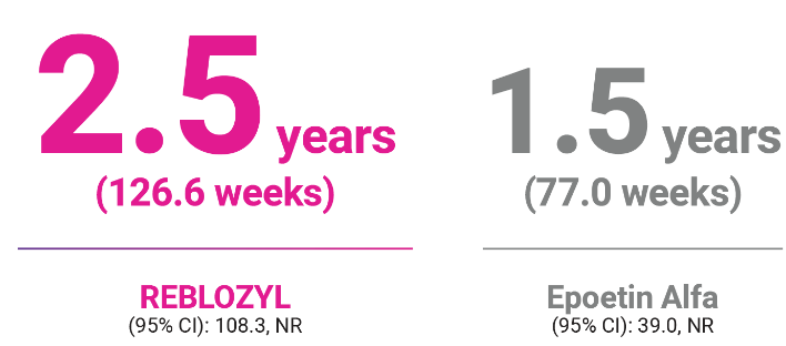 Primary composite endpoints in 1-24 weeks for Reblozyl  vs Epoetin Alfa in Phase 3 COMMANDS trial