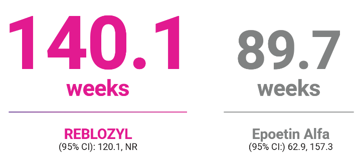 Duration of RBC-TI for ≥12 weeks Among patients with baseline sEPO ≤200 U/L